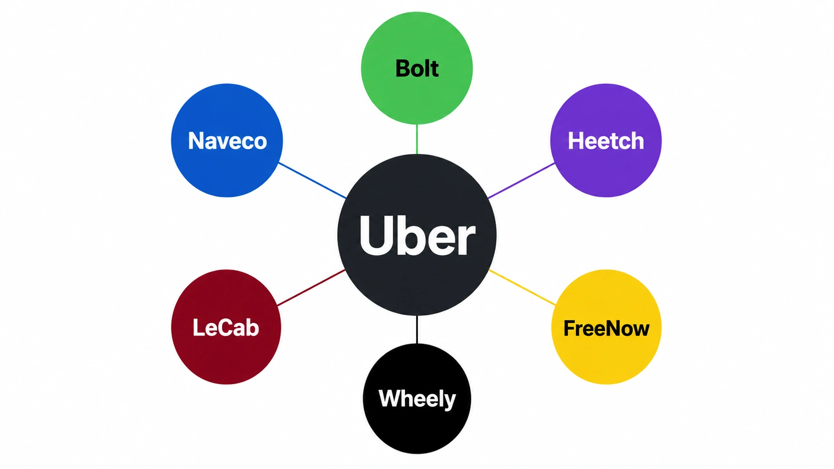 les principaux concurrents Uber en france