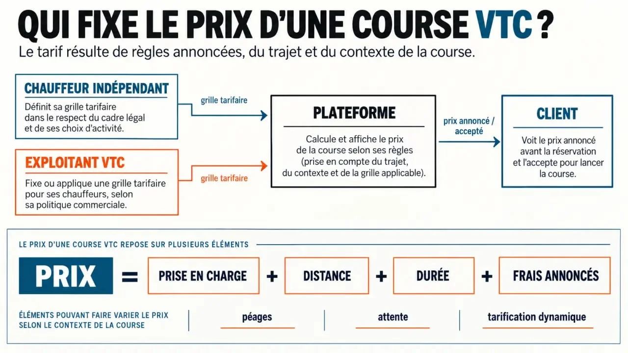 Qui fixe le prix d'une prestation VTC : rôles des acteurs et composantes du tarif